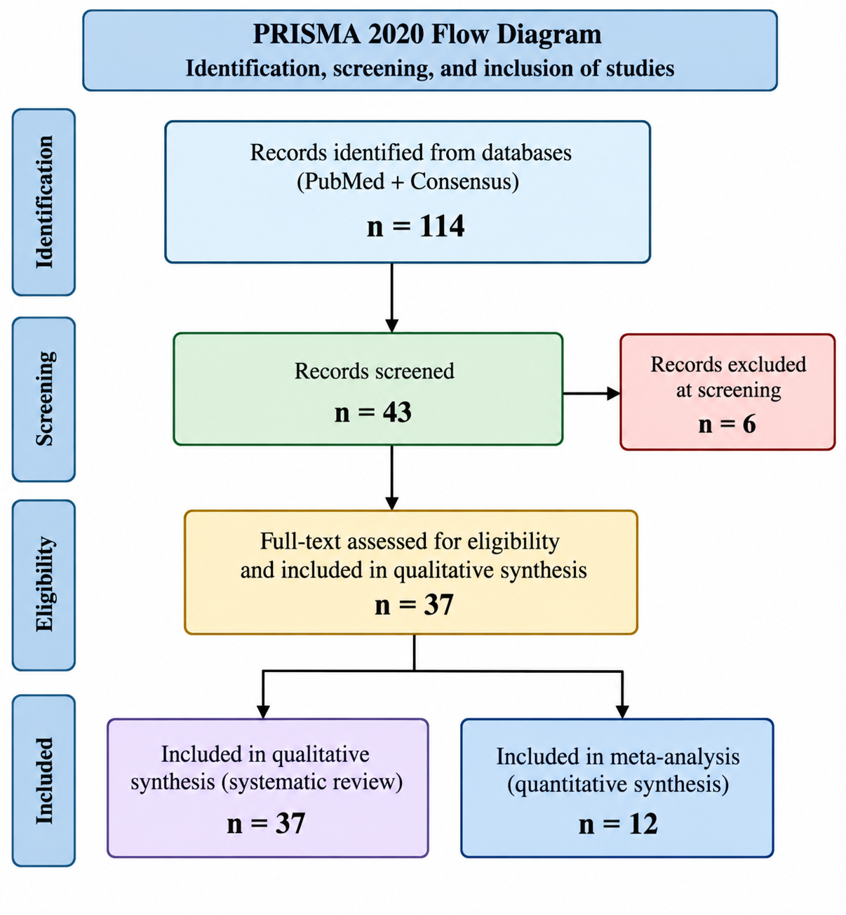 PRISMA 2020 flow diagram of study selection.