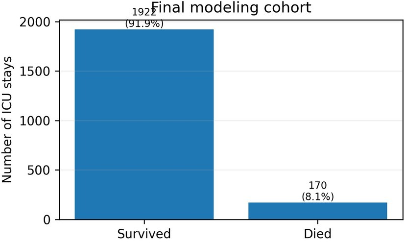 Distribution of hospital mortality in the final modelling cohort: 1,922 survivors and 170 deaths.