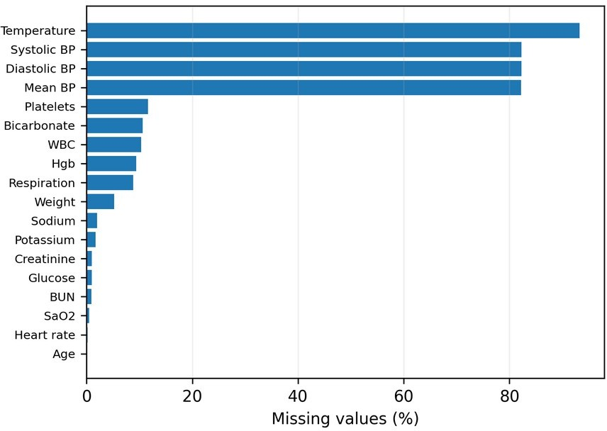 Percentages of missingness checked before dropping highly missing variables.