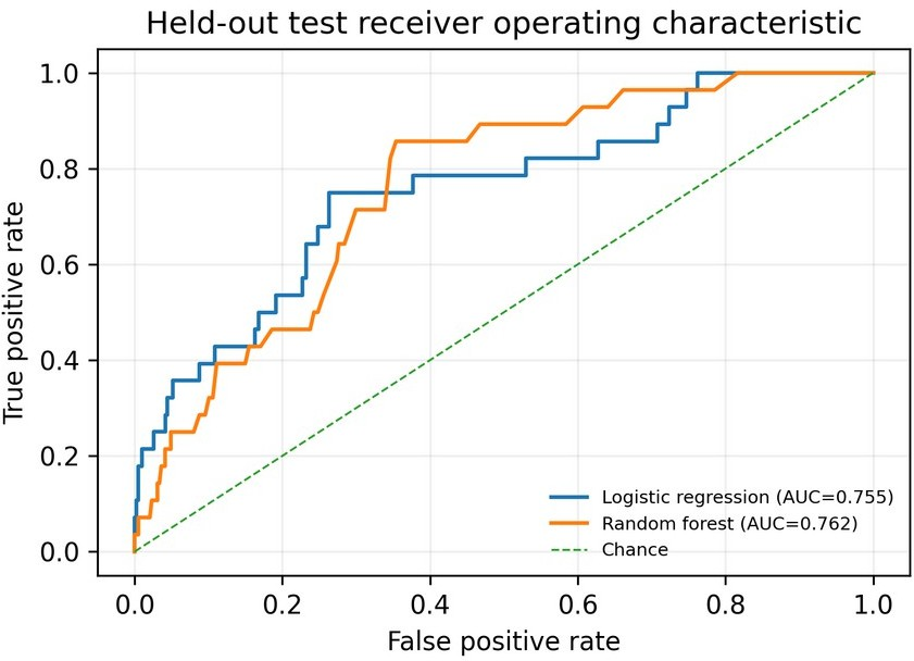 Receiver operating characteristic curves for the held-out test set.