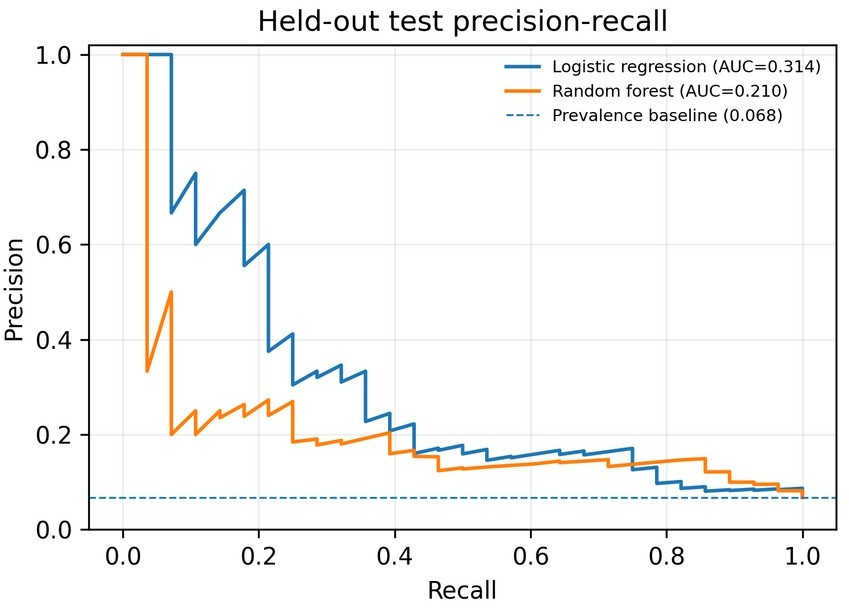 Precision–recall curves for the held-out test set; the dotted line represents the test-set prevalence of 6.75%.