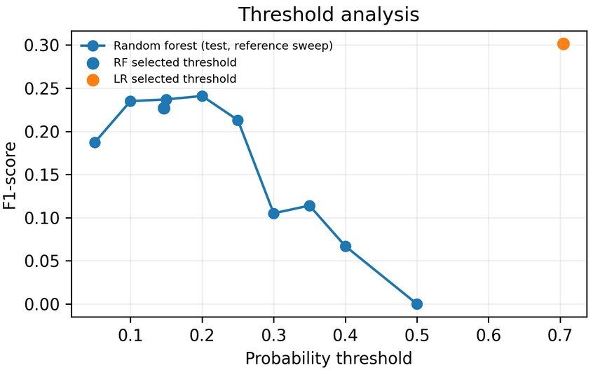 Threshold analysis performed during model evaluation.