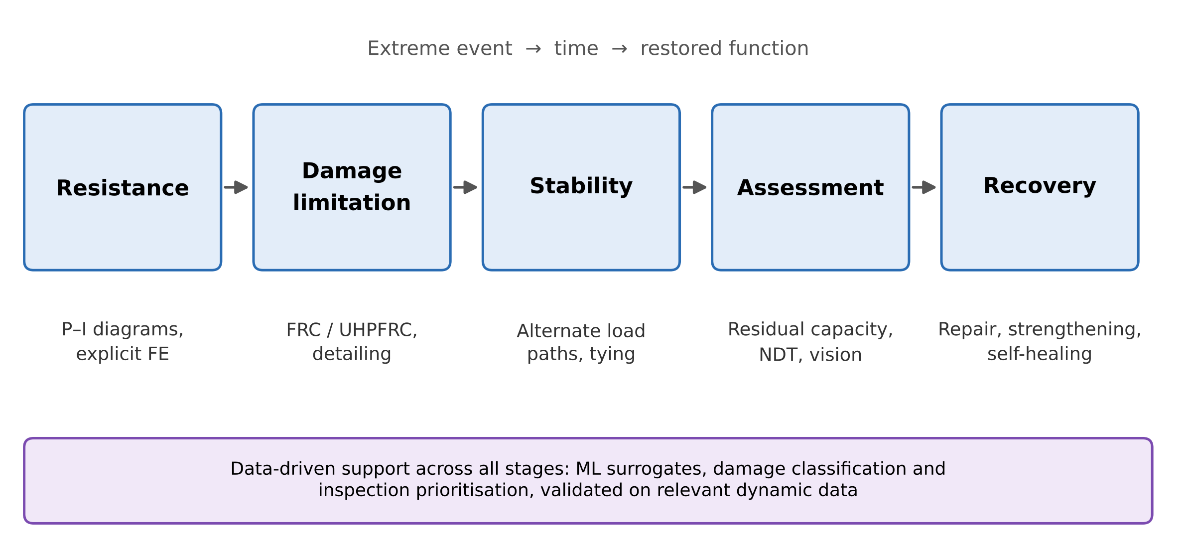 Five-stage resilience framework for RC structures under extreme loading, showing the performance measure and supporting methods at each stage.
