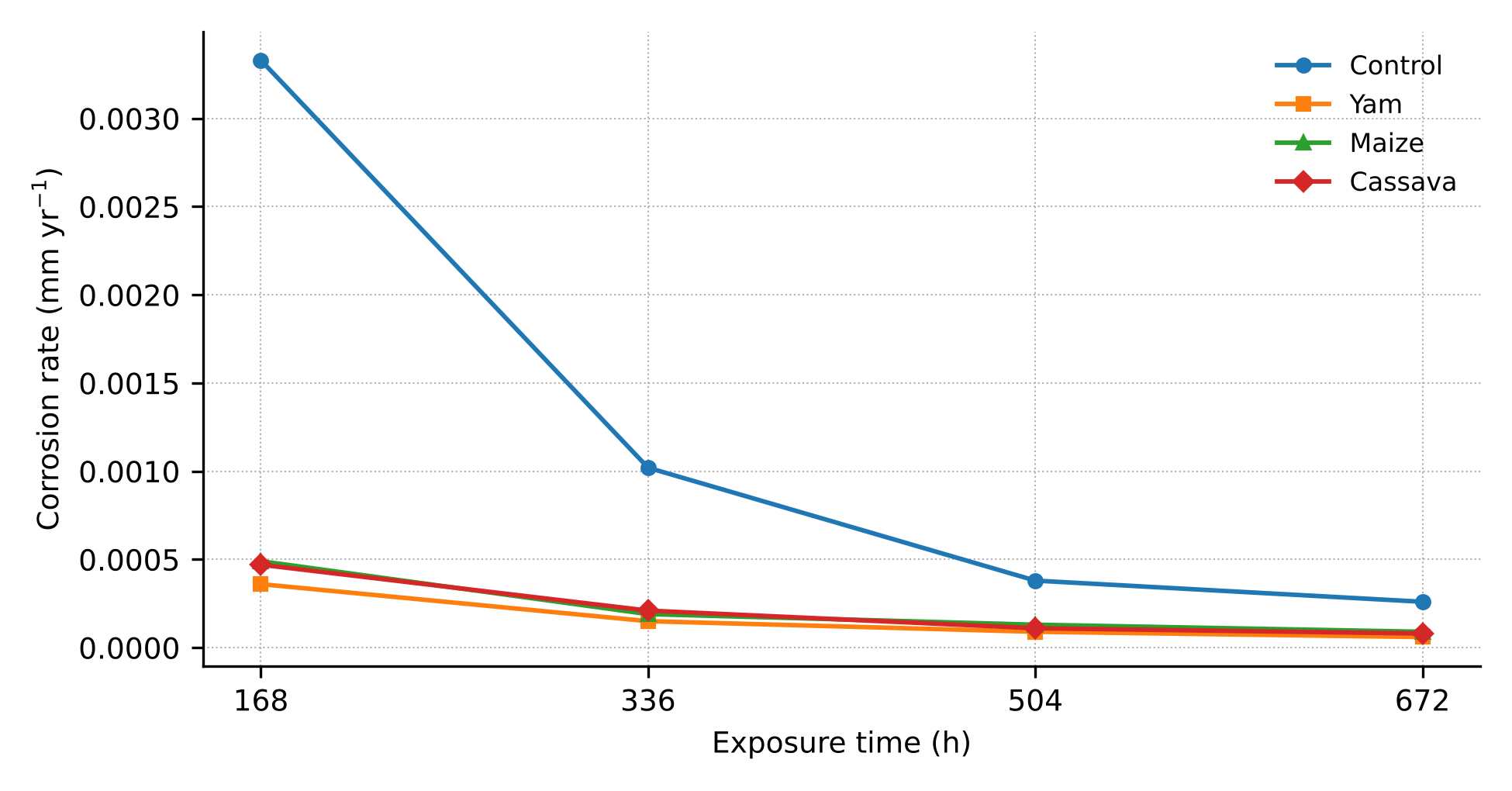 Variation of corrosion rate with exposure time for mild steel in 0.5 M H2SO4 without and with 15 cm³ of aqueous leaf extracts.