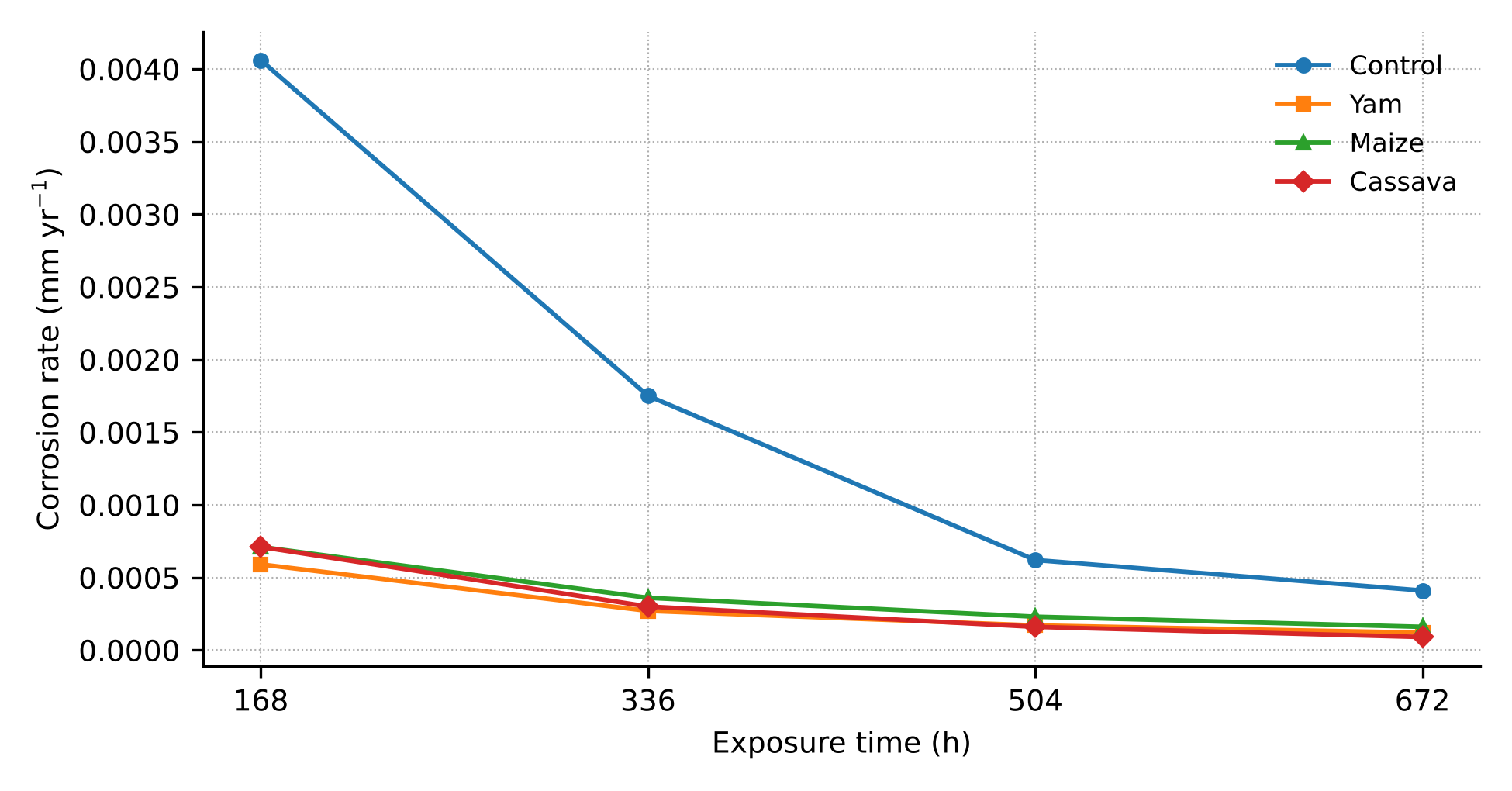Variation of corrosion rate with exposure time for mild steel in 1.0 M H2SO4 without and with 15 cm³ of aqueous leaf extracts.