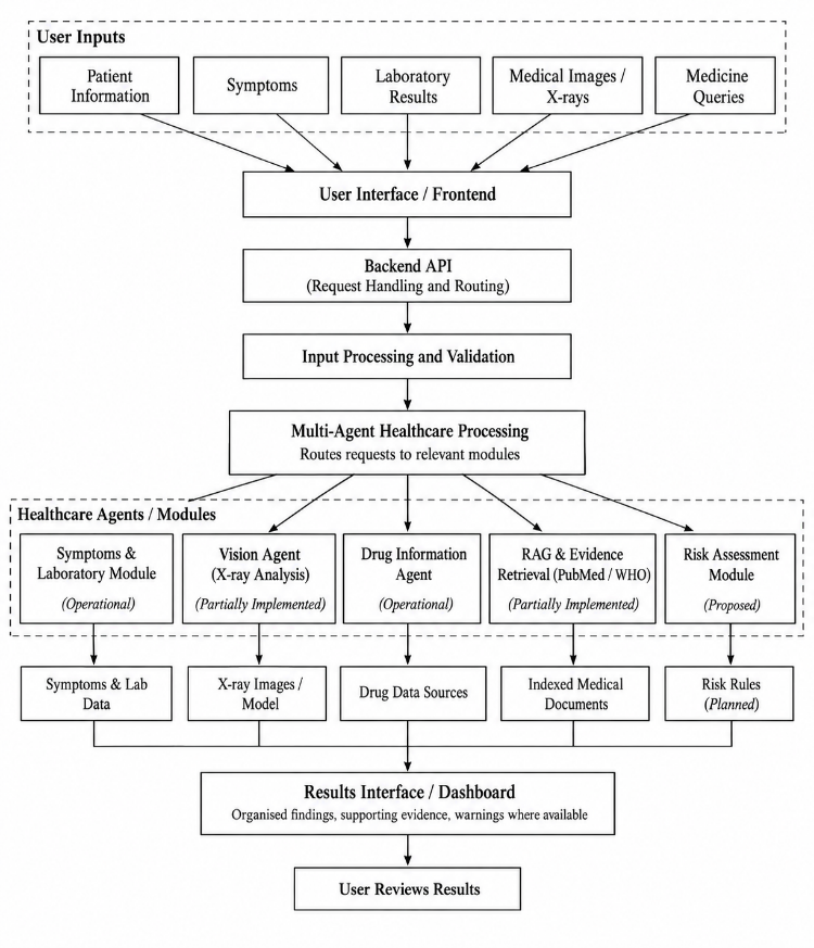 System architecture of the multi-agent AI-based healthcare decision support system (DSS).