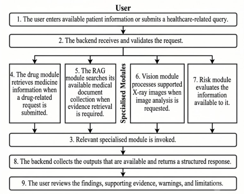 Processing workflow for healthcare requests, from user input and validation to parallel specialised module analysis and final user review.