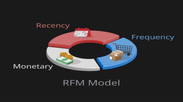 Recency, frequency and monetary (RFM) model.