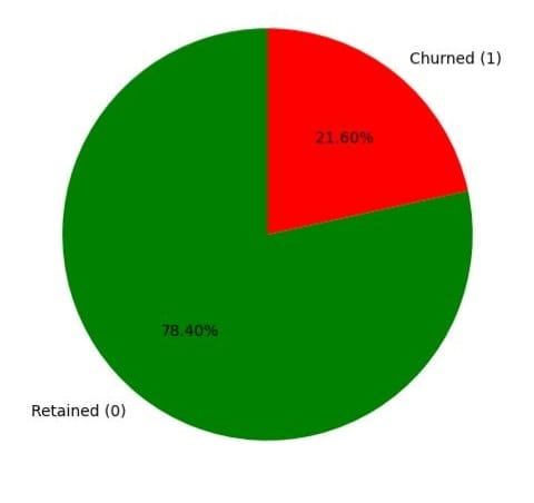 Customer churn prediction distribution.