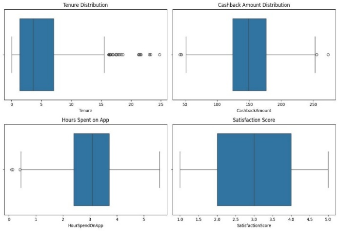 Box plots of selected e-commerce variables.