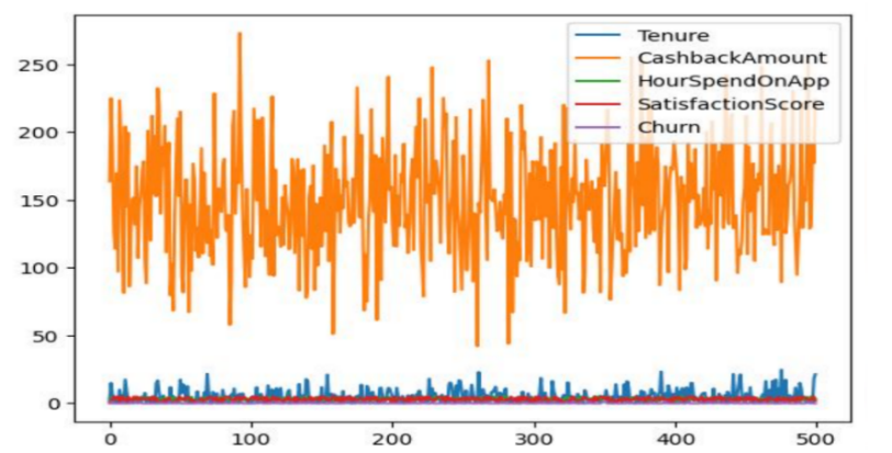 Line plot showing the distribution of selected customer features across observations.