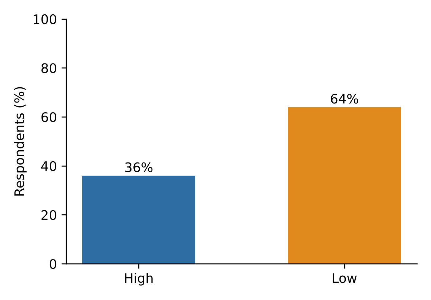Adequacy and functionality of fire safety infrastructure and equipment within the selected markets in Port Harcourt.