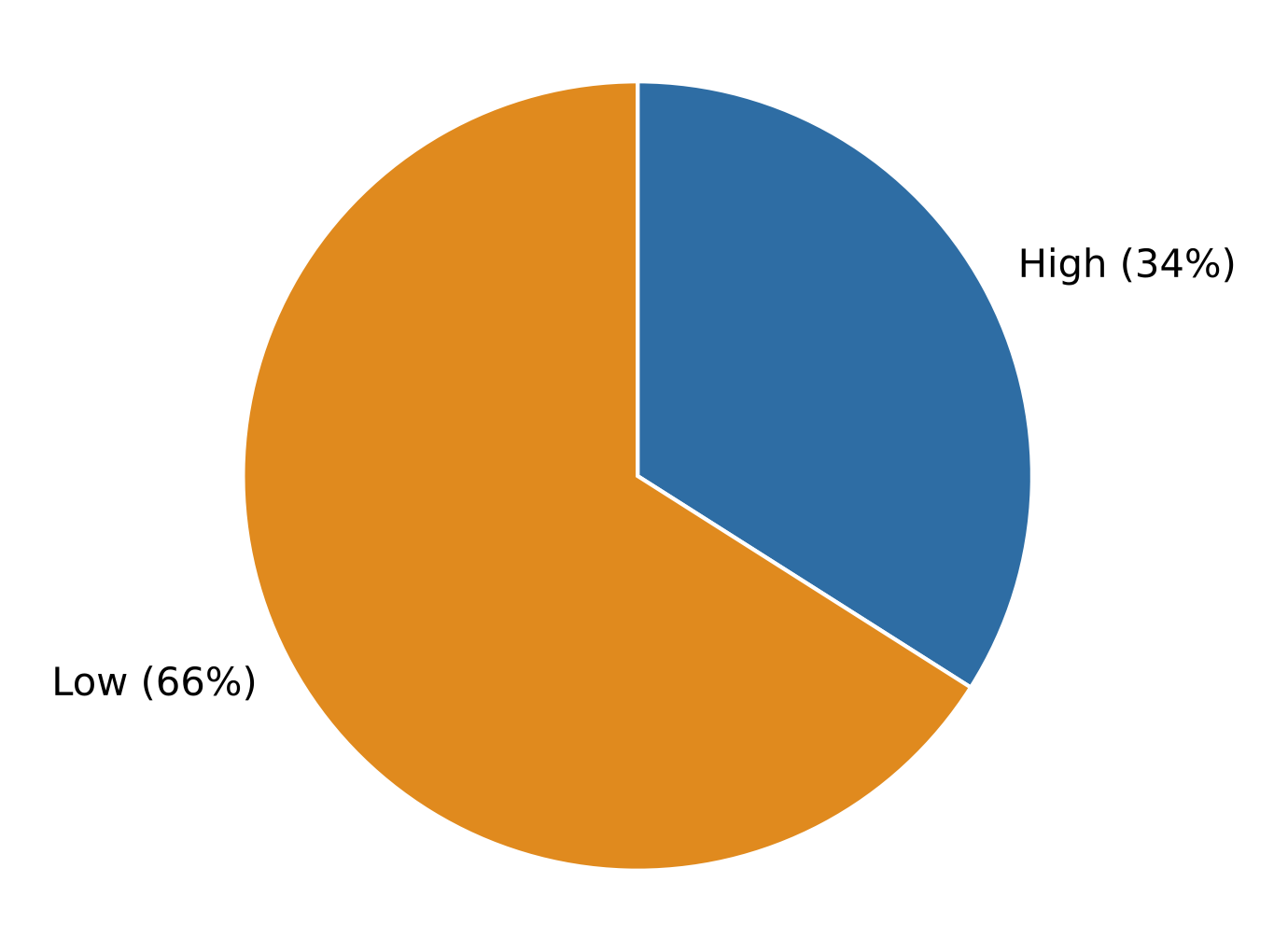 Response capacity of emergency services (e.g. fire service, market security) during fire incidents in selected public markets in Port Harcourt.
