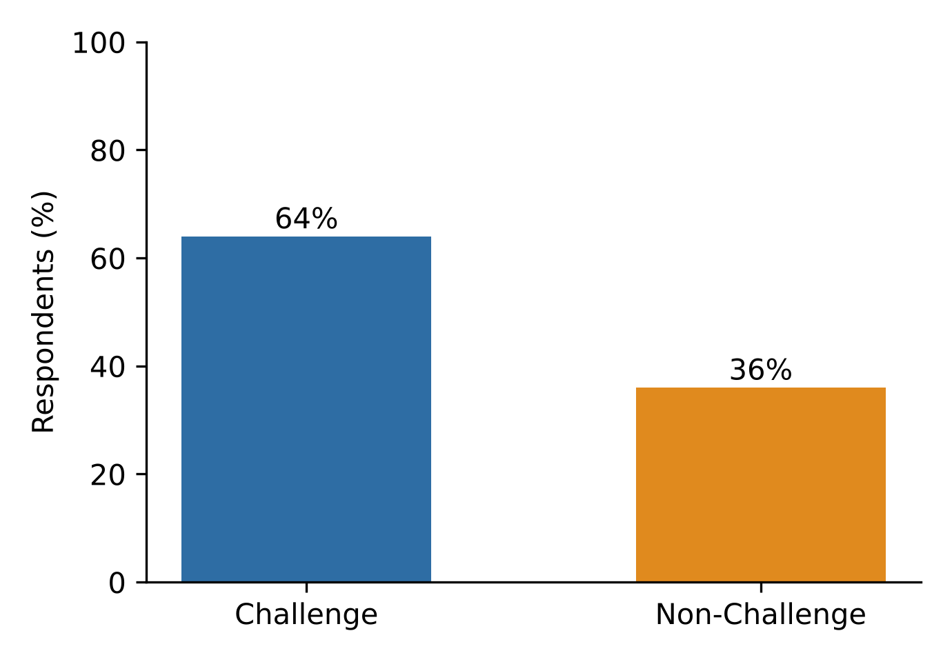 Key challenges affecting fire safety preparedness, including regulatory, infrastructural and behavioural factors, in selected public markets in Port Harcourt.