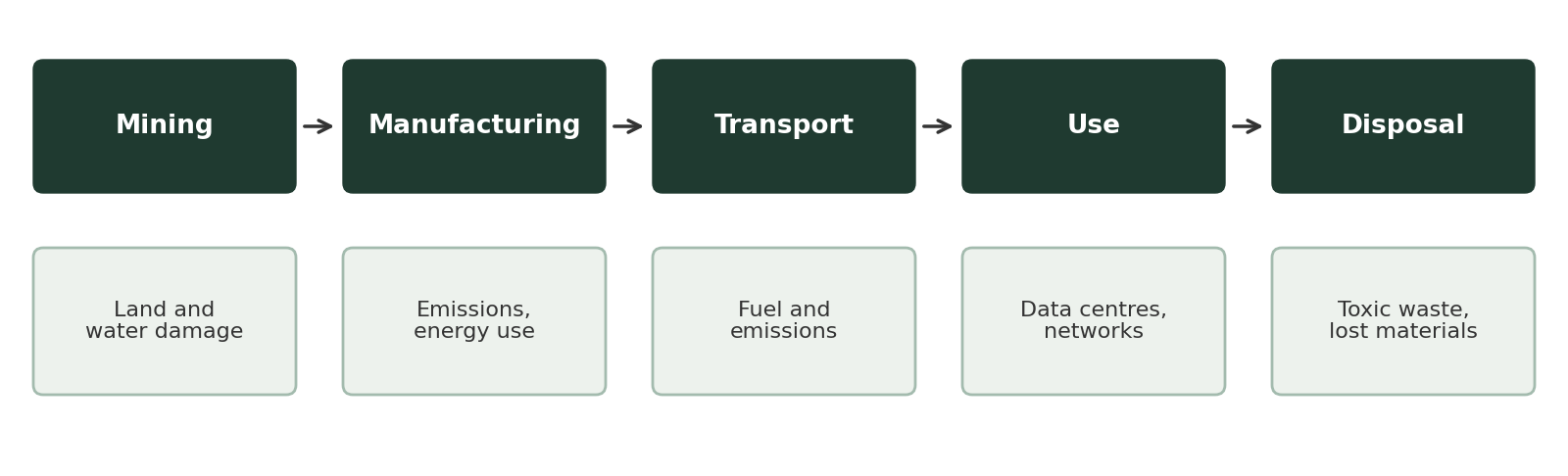 Stages at which technology affects the environment, from mining to disposal.