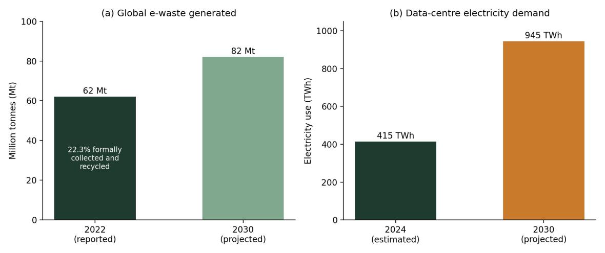 (a) Global e-waste generated in 2022 and projected for 2030 [1]; (b) data-centre electricity demand in 2024 and projected for 2030 [3].
