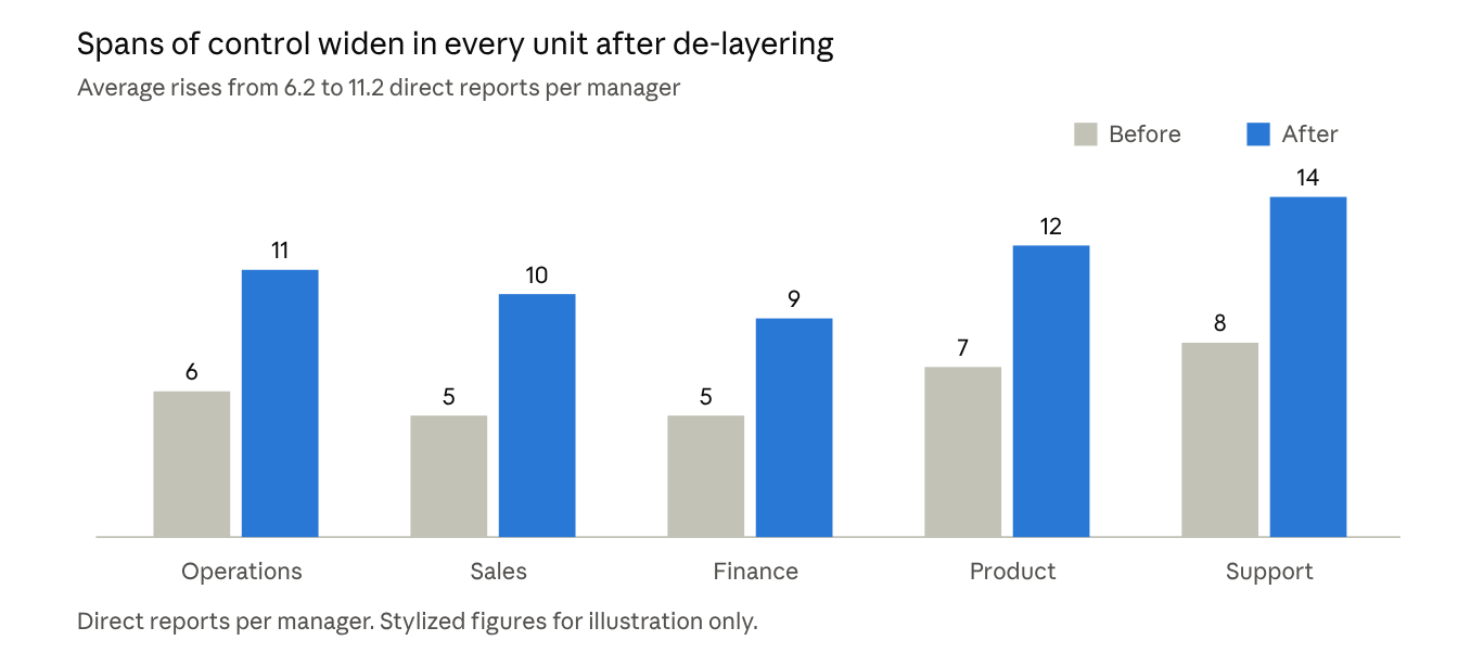 Illustrative average span of control before and after de-layering, by business unit. Stylized figures, not drawn from a specific filing.