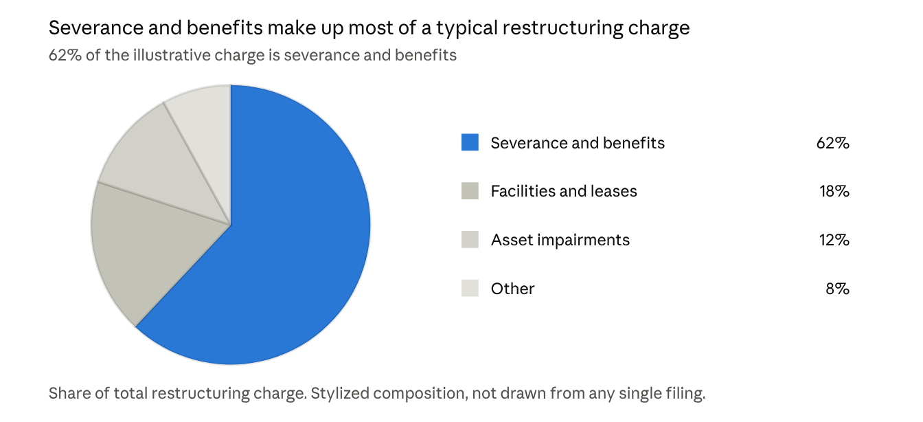 Illustrative composition of a restructuring charge. Stylized figures, not drawn from a specific filing.
