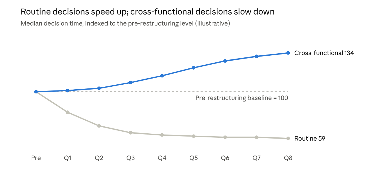 Illustrative median decision time after restructuring, indexed to the pre-restructuring level. Stylized figures, not drawn from a specific filing.