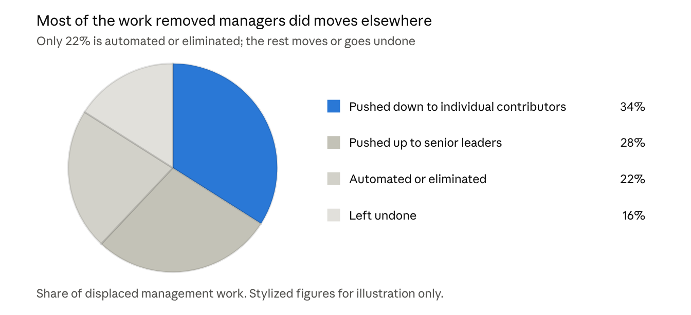 Illustrative destination of the work done by removed managers. Stylized figures, not drawn from a specific filing.