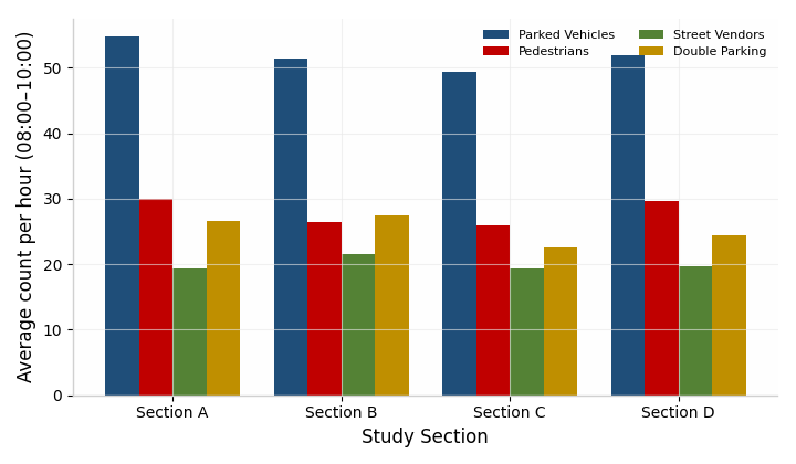Distribution of roadside friction elements by section.