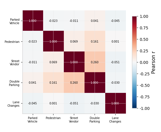 Correlation heat map of roadside friction variables.
