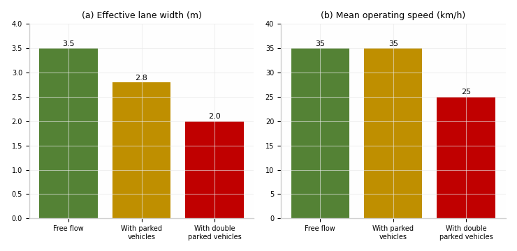 Comparison of (a) effective lane width and (b) mean operating speed under the three traffic conditions.