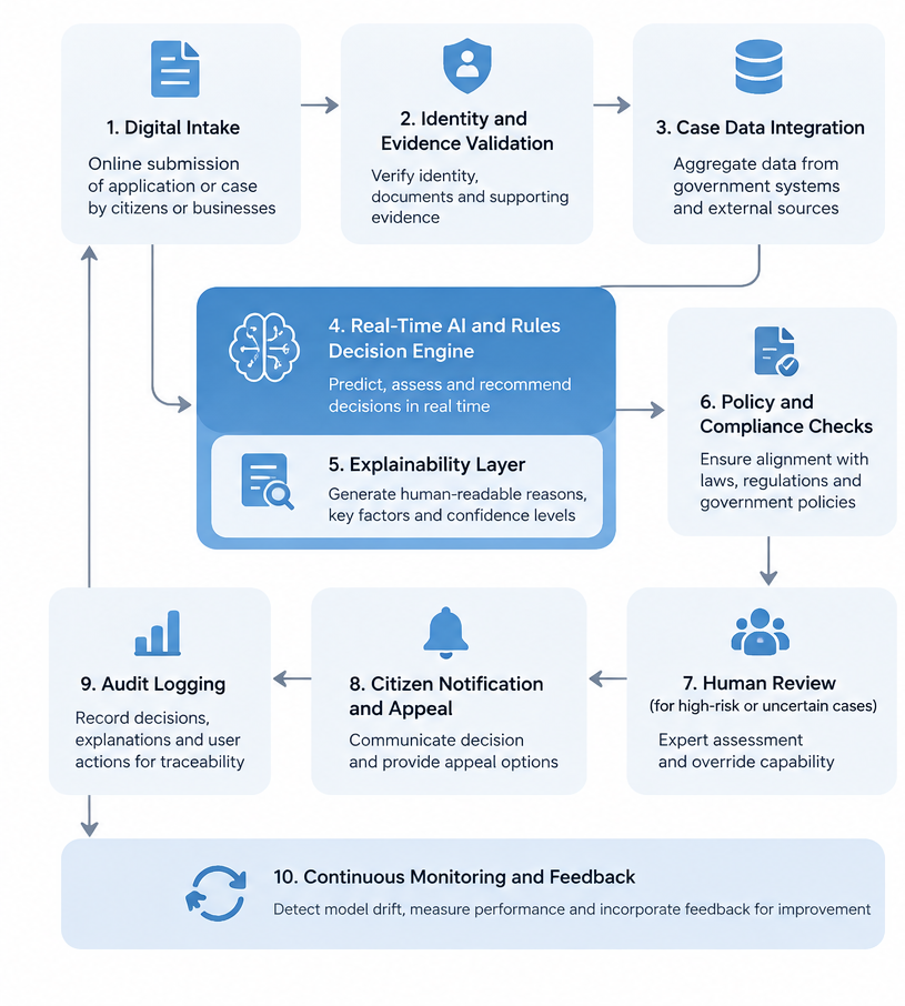 End-to-end framework for explainable AI and real-time decisioning in government case management.