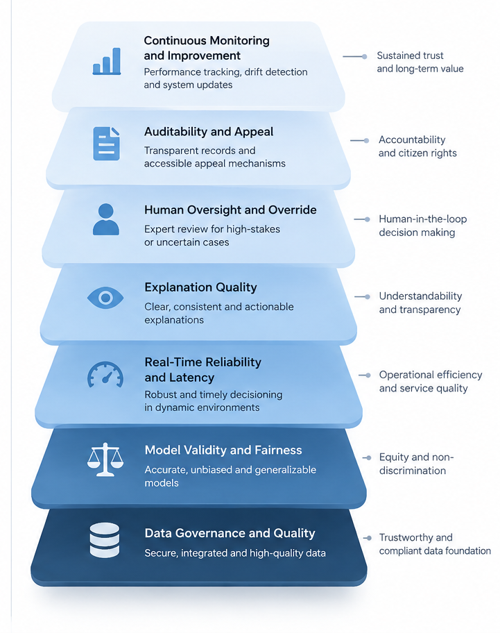 Layered assurance model for responsible AI in public-sector case management.