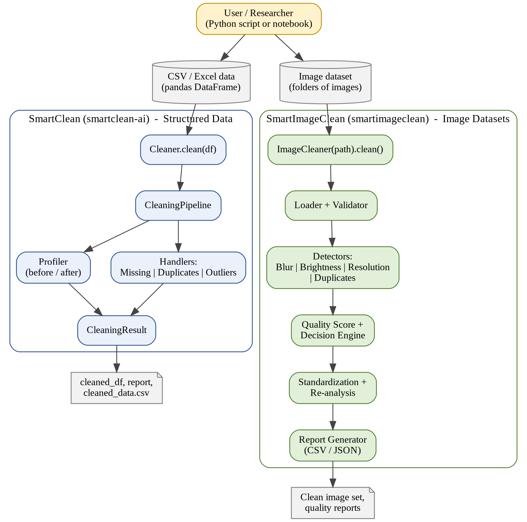 System architecture of SmartClean-AI: the structured-data pipeline of smartclean-ai (left) and the image-dataset pipeline of smartimageclean (right).