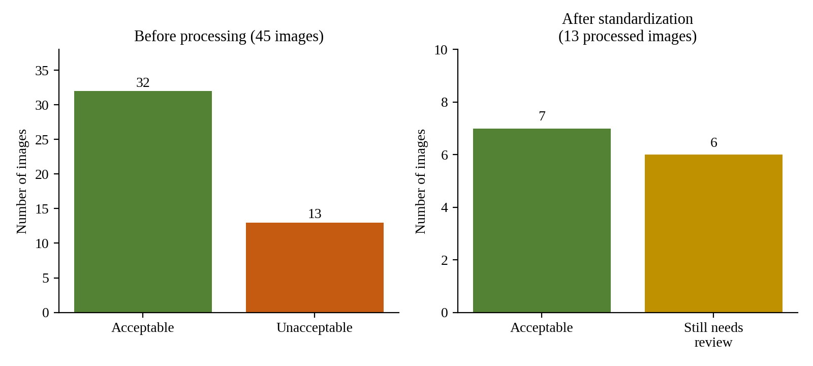 Outcome of the 45-image run: initial decisions (left) and re-analysis of the 13 processed images (right).