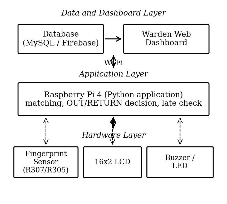 System architecture: capture hardware at the kiosk, the Raspberry Pi application layer, and the database and dashboard layer reached over Wi-Fi.