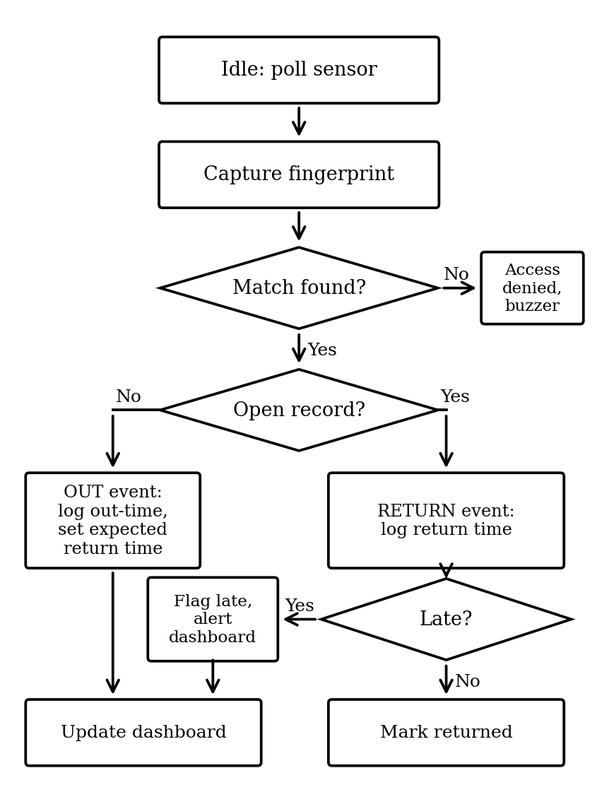 Polling-loop logic for one kiosk: fingerprint match, OUT/RETURN decision and automatic late-return flagging.