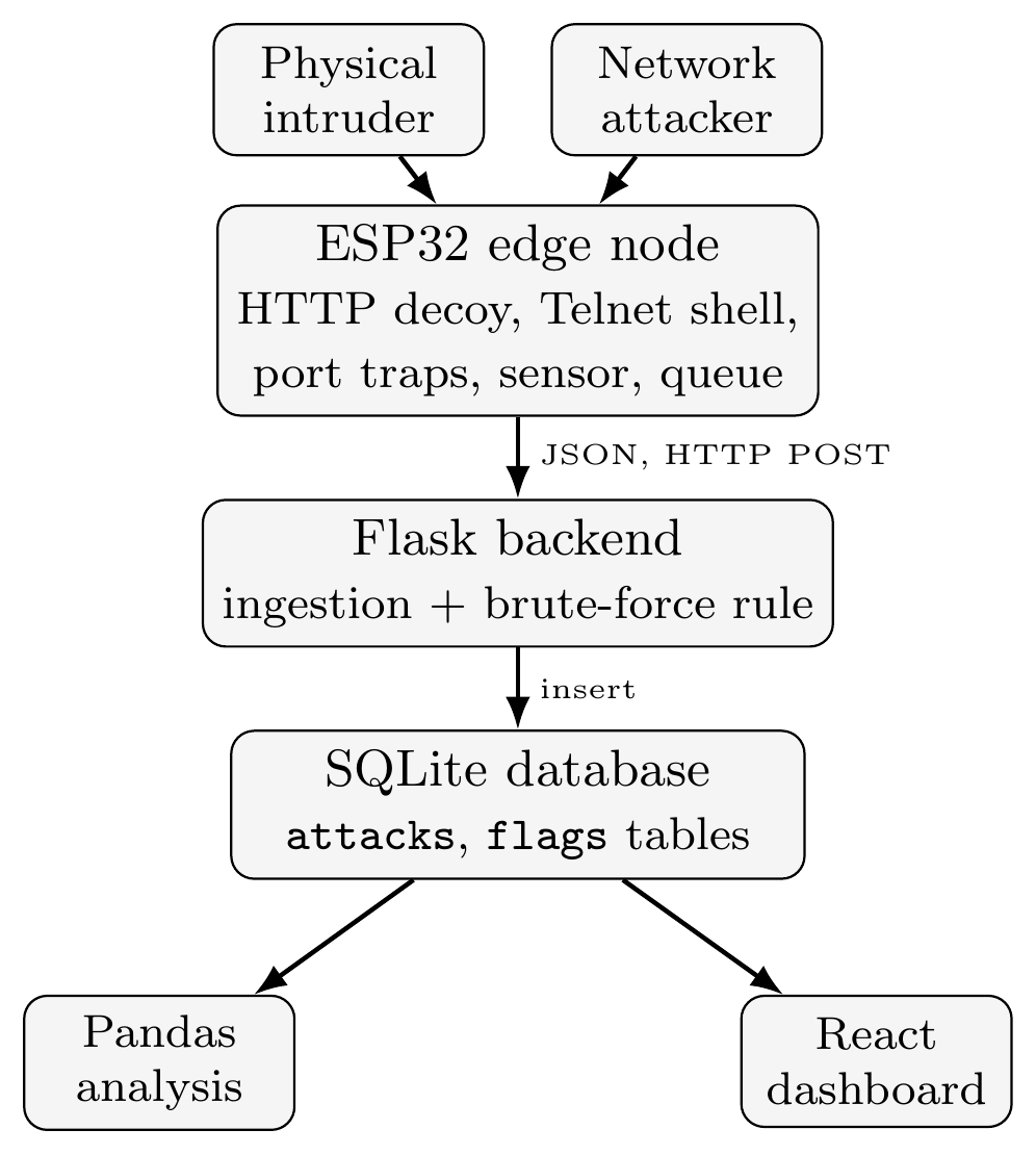 ThreatLens architecture: physical and network events are queued on the ESP32 edge node and dispatched to a Flask/SQLite backend, which feeds both offline analysis and a polling dashboard.