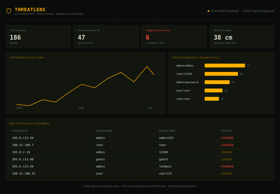 Representative layout of the ThreatLens dashboard, shown with placeholder data pending a live deployment to capture real traffic.