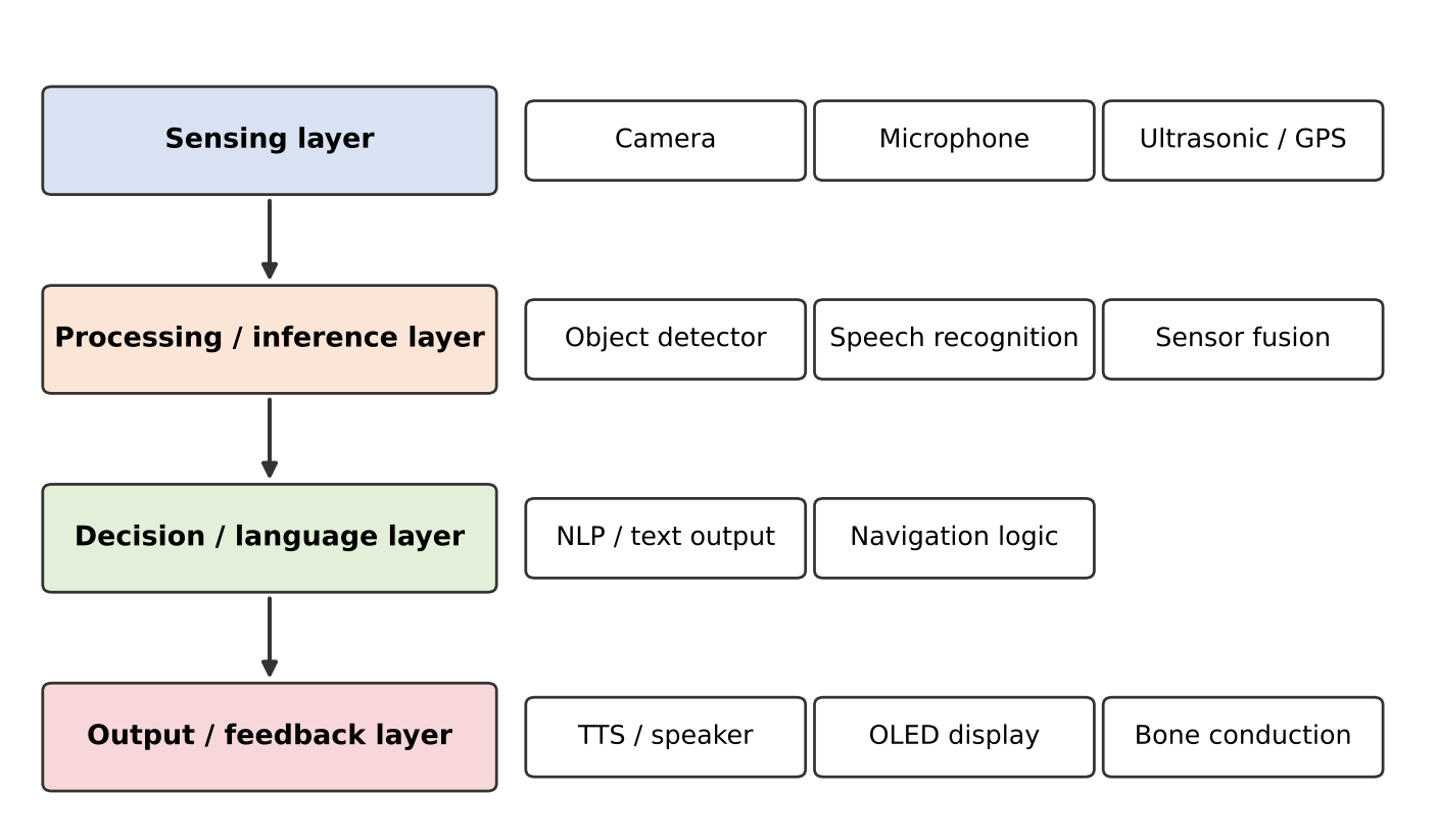 Generalised four-layer pipeline abstracted from the five reviewed systems. Cloud-offloaded designs (Lin et al.) host the Processing and Decision layers on a remote GPU server; fully on-device designs (Uma et al., Sharma et al.) embed all layers within the wearable hardware.