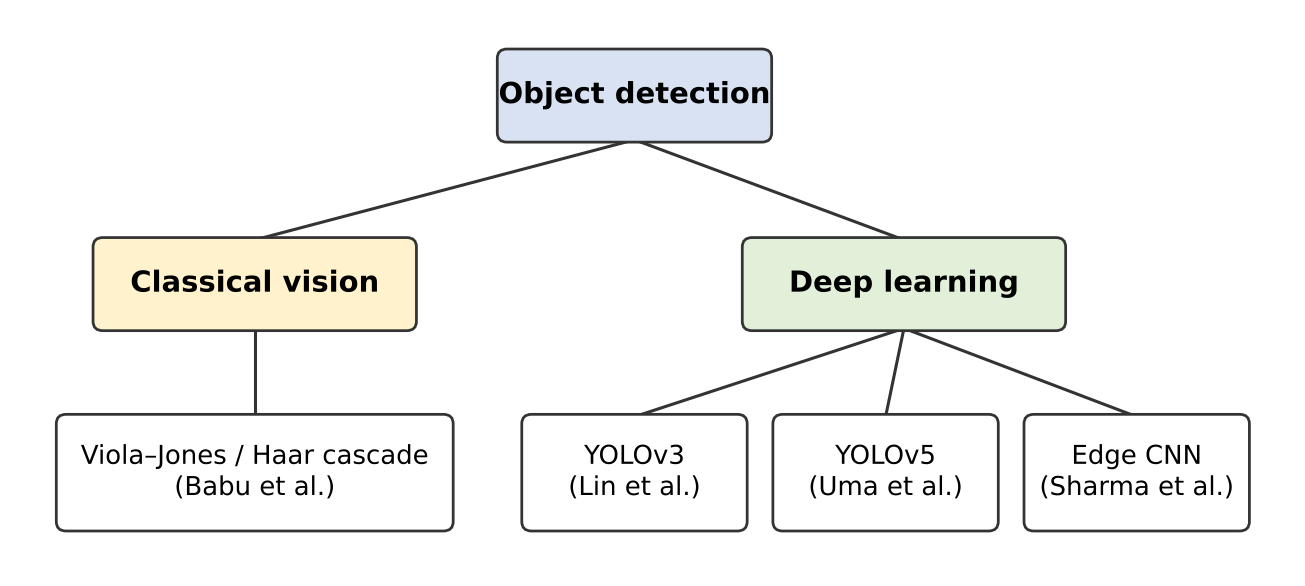 Taxonomy of detection algorithms across the five reviewed systems. Classical cascade methods require less memory and no GPU but offer narrower category coverage and lower robustness than deep learning alternatives.
