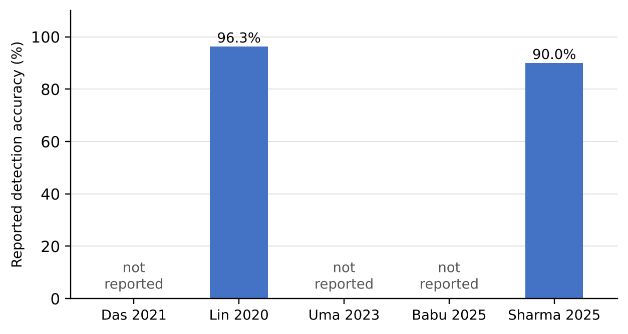 Reported detection accuracy across the five surveyed systems. Das et al. deployed no AI model; Uma et al. and Babu et al. report qualitative results without a controlled benchmark, so no accuracy figure is available for these three systems.