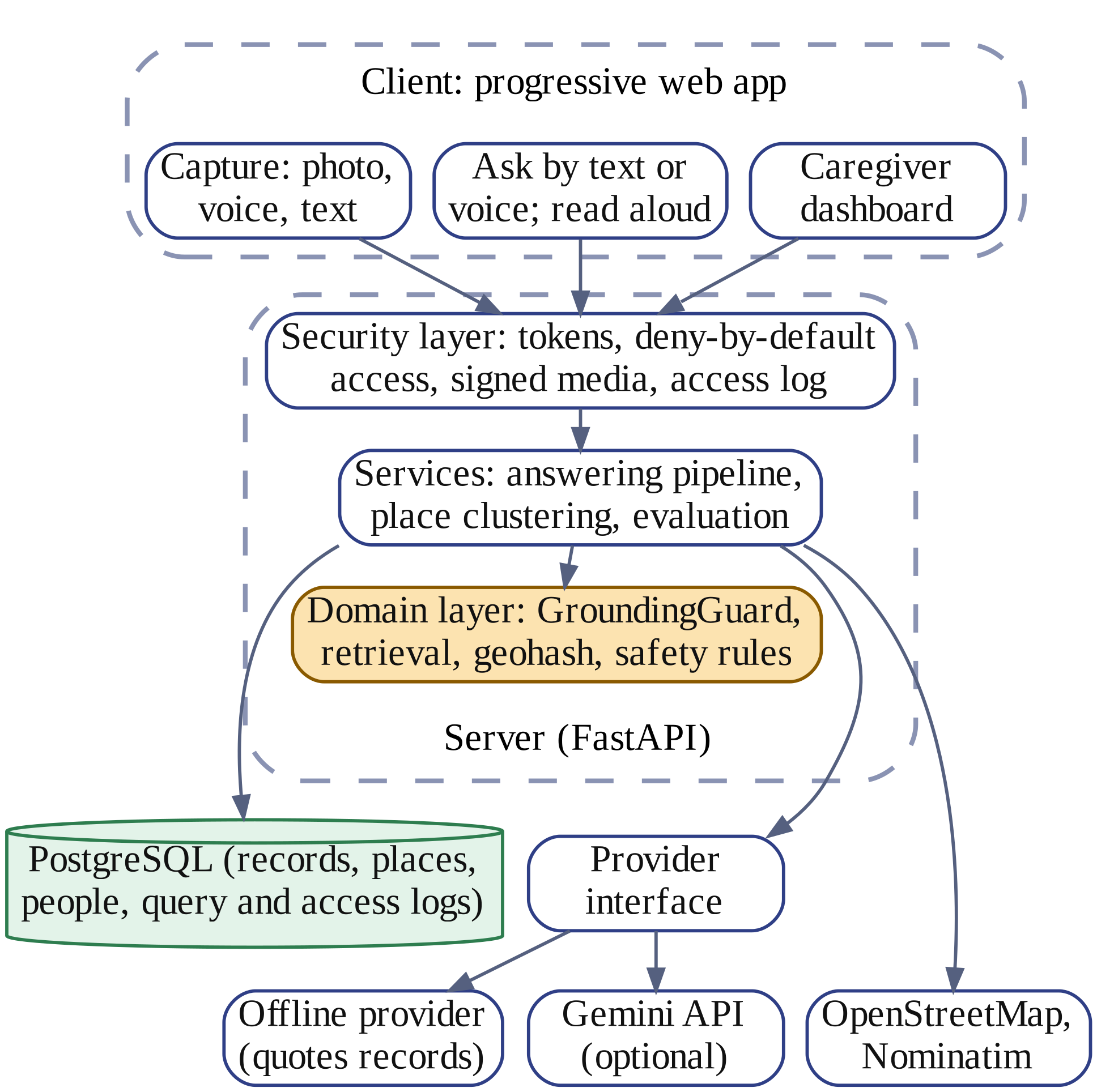 System architecture. Only the server reaches the data store or a language model.